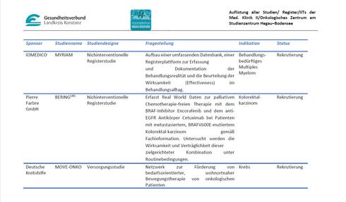 Studien der II. Medizinischen Klinik